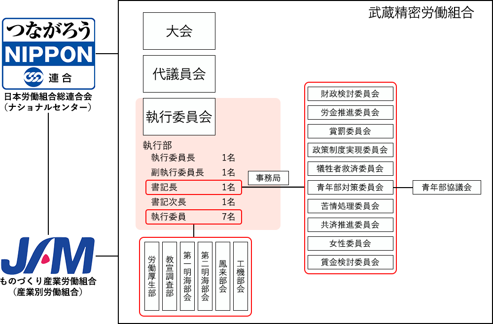 組織体制の図